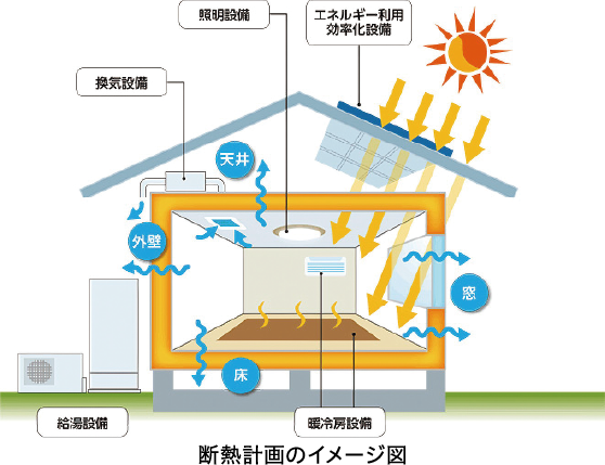 エネルギーの効率的利用