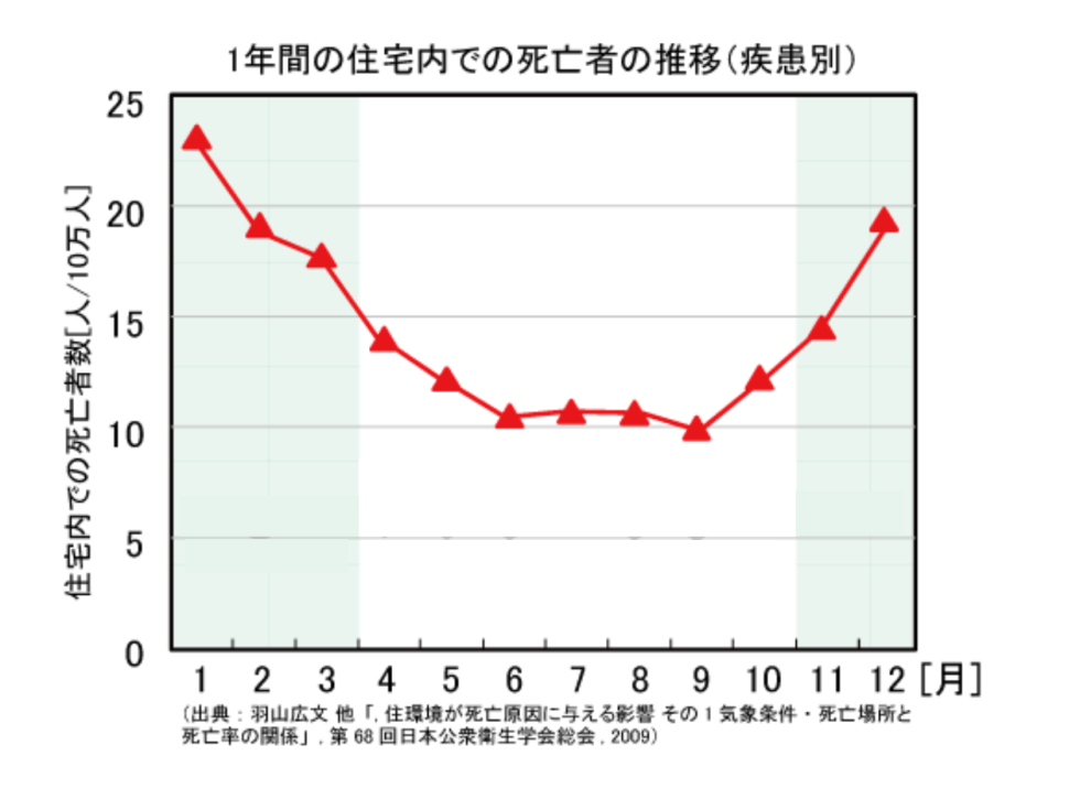 住宅内の死亡事故件数